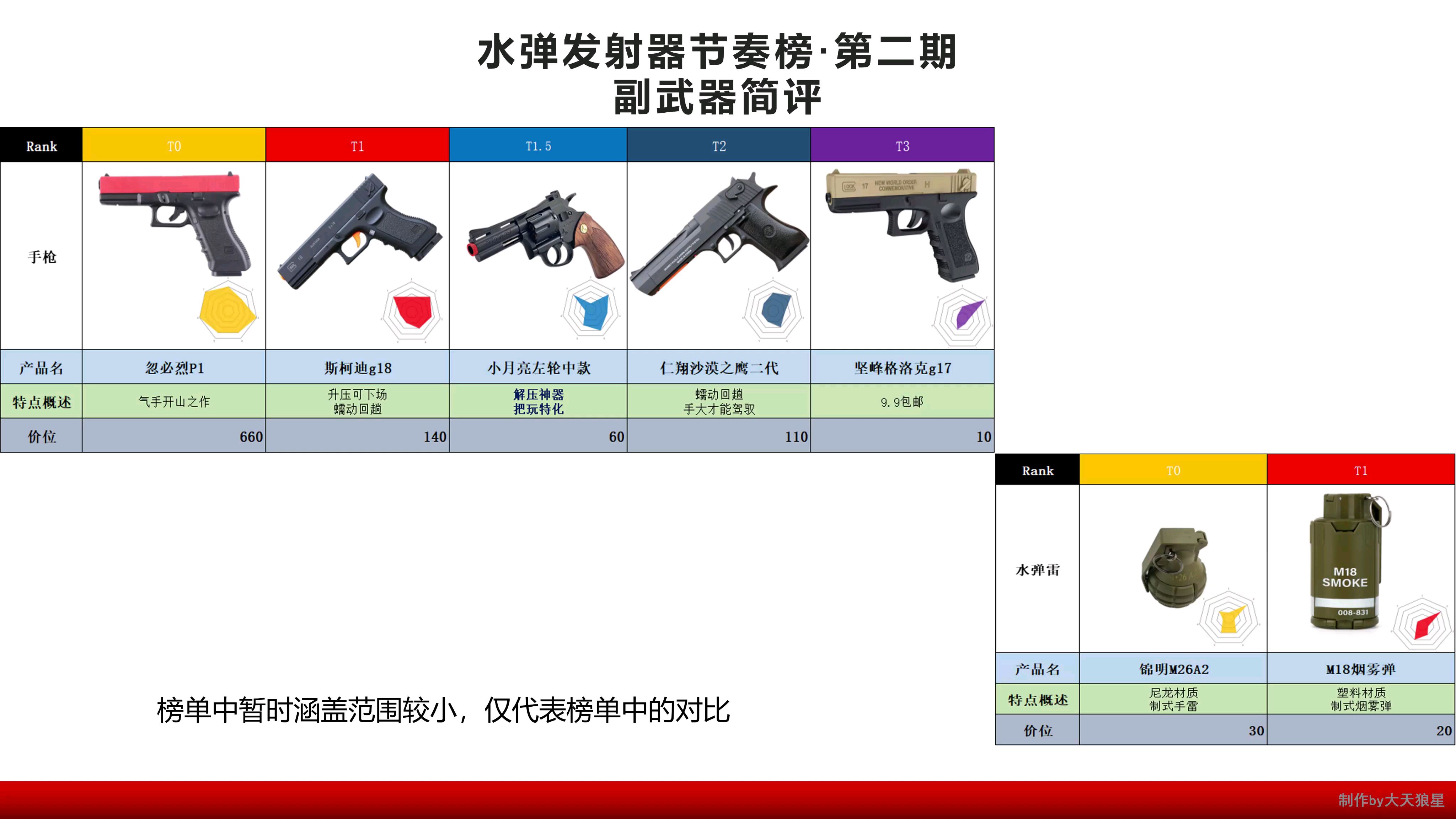 水弹节奏榜 副武器简评